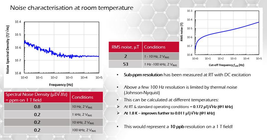 noise characterisation at room temperature 